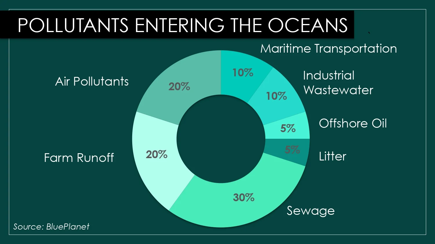 Pollutants Entering the Oceans