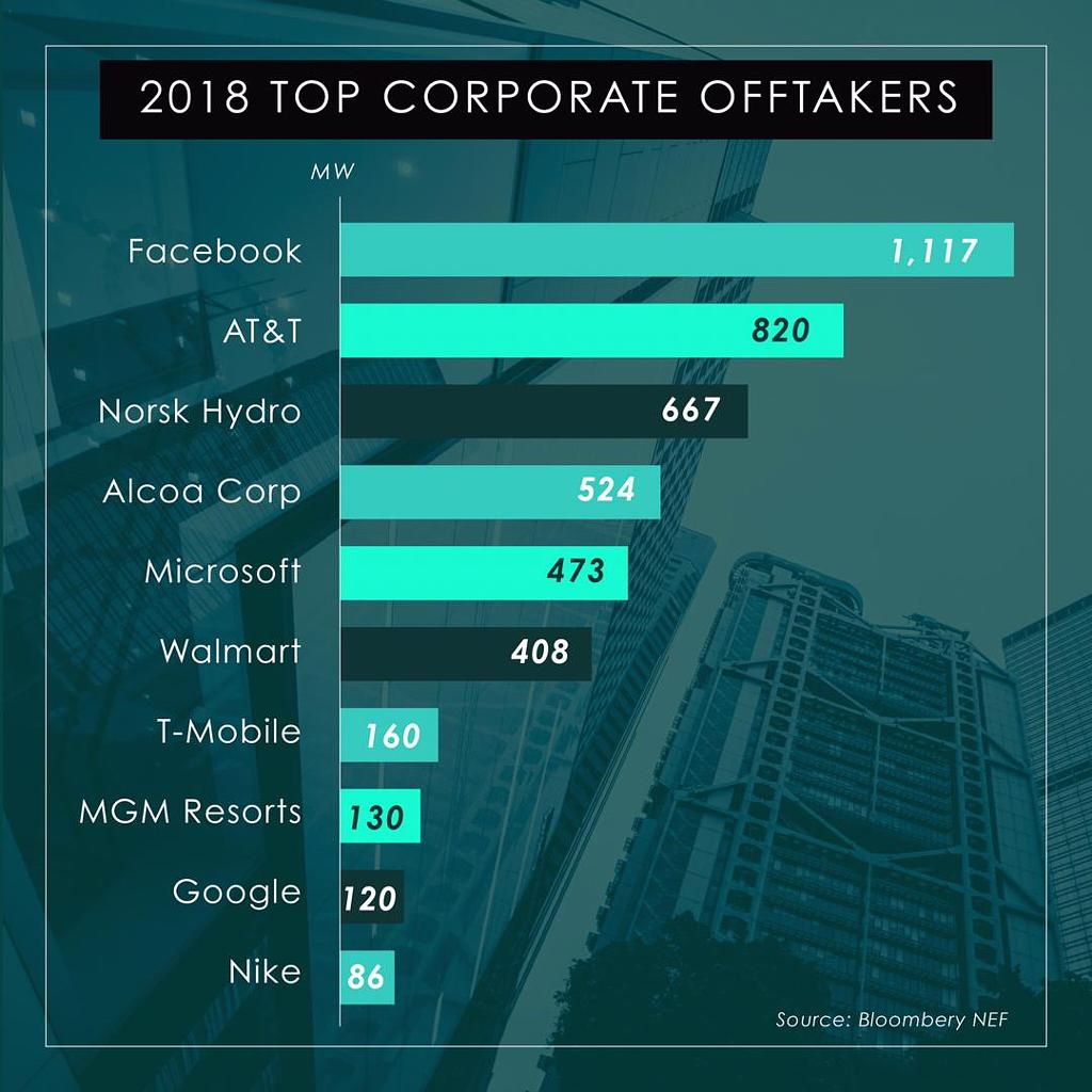 2018 Top Corporate Offtakers