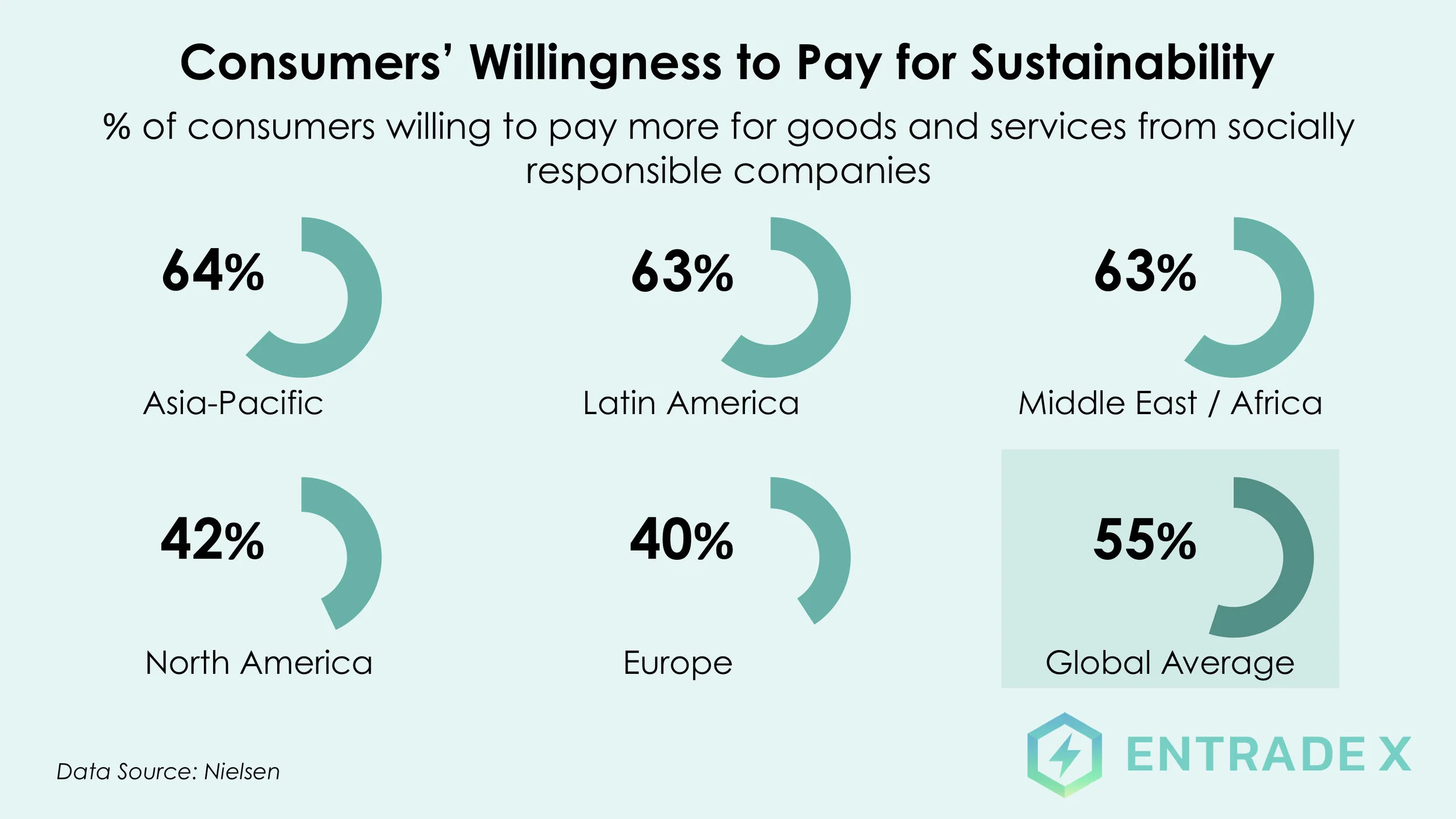 Consumers' Willingness to Pay for Sustainability