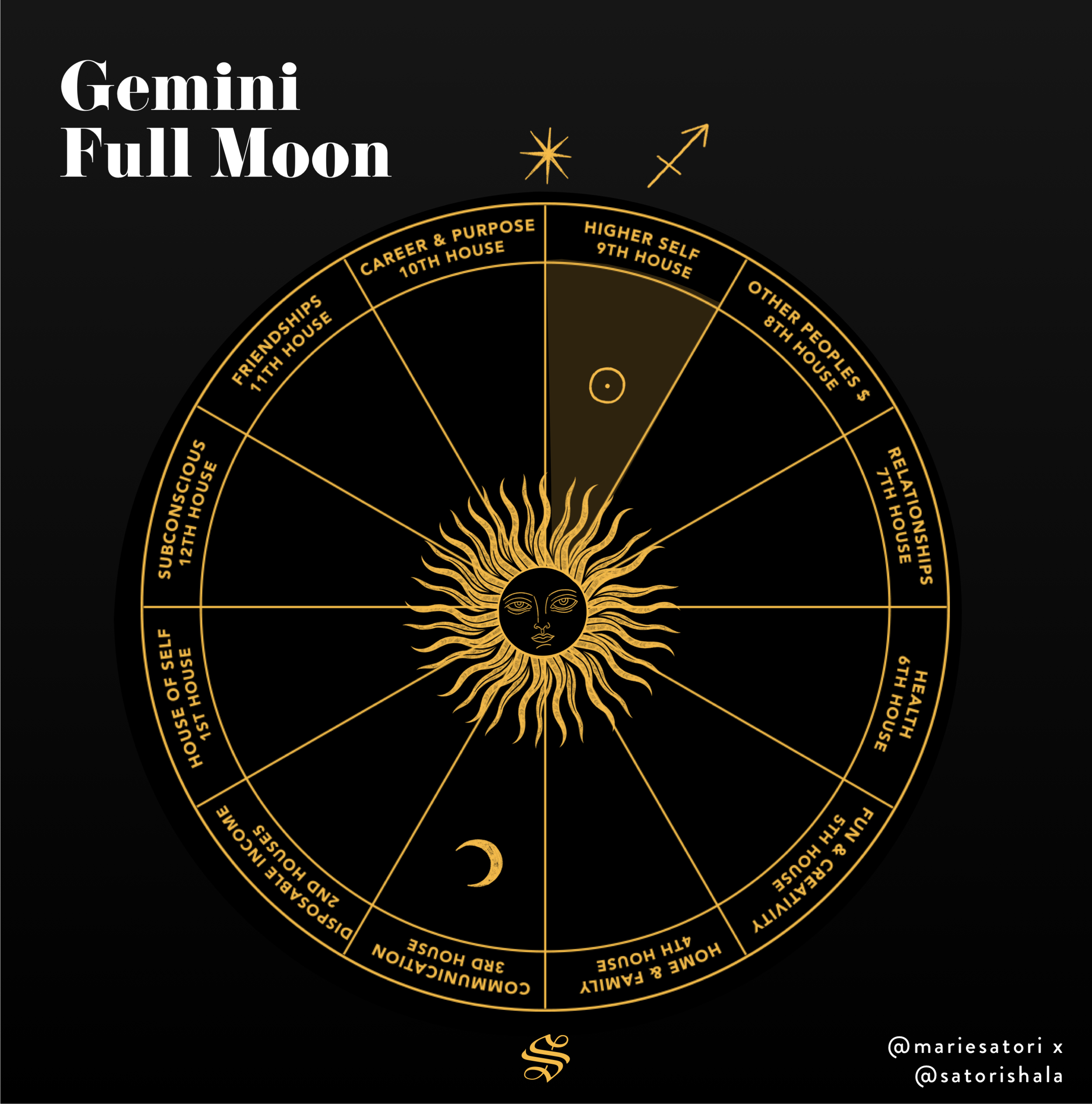 Dec 12th - Gemini Full Moon