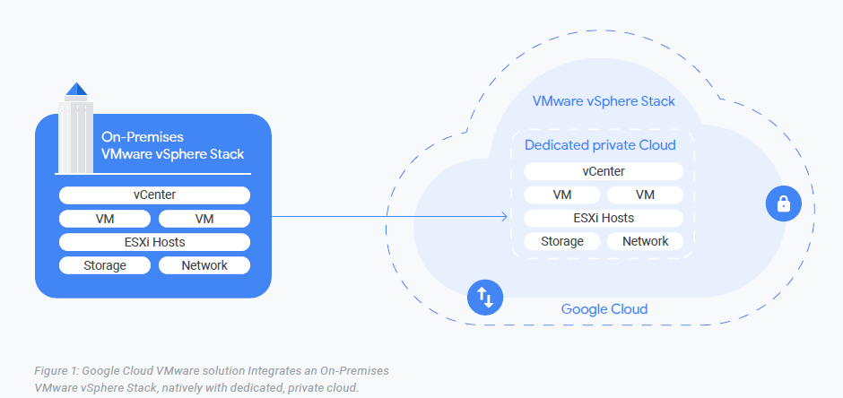 Google Cloud中的NSX與VMware vSphere、vCenter、vSAN具有相容性｜雲端運算專家-蓋亞資訊