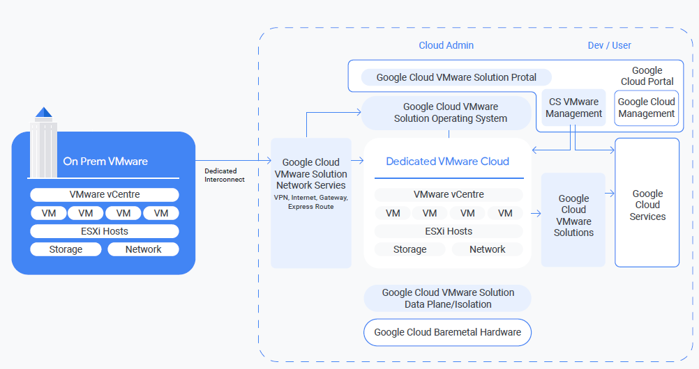 Google Cloud中的NSX與VMware vSphere、vCenter、vSAN具有相容性｜雲端運算專家-蓋亞資訊