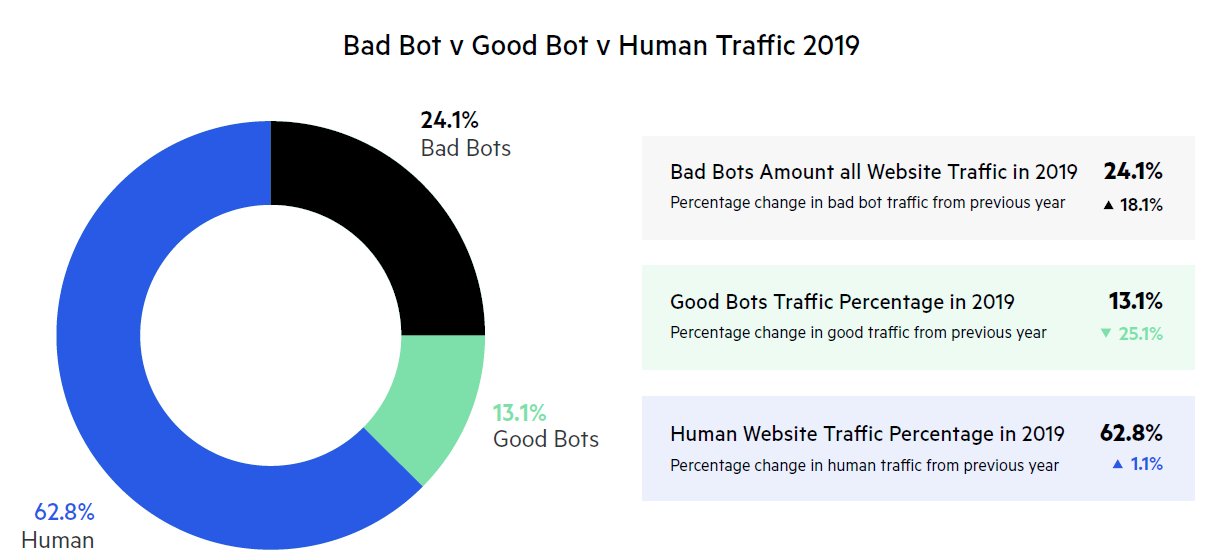2019年惡意網路機器人流量為有史以來最高｜雲端運算專家-蓋亞資訊