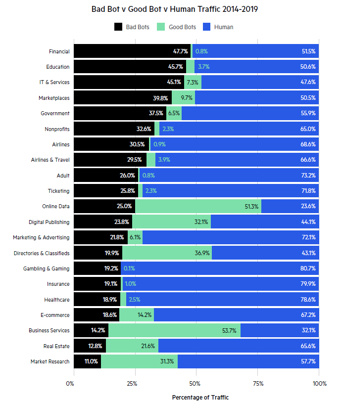 來自各行各業的惡意機器人流量｜雲端運算專家-蓋亞資訊
