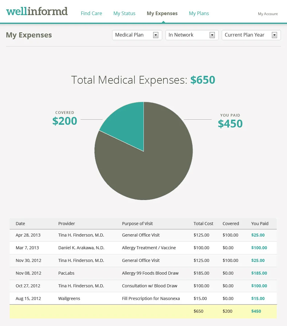 Total covered and paid out of pocket.