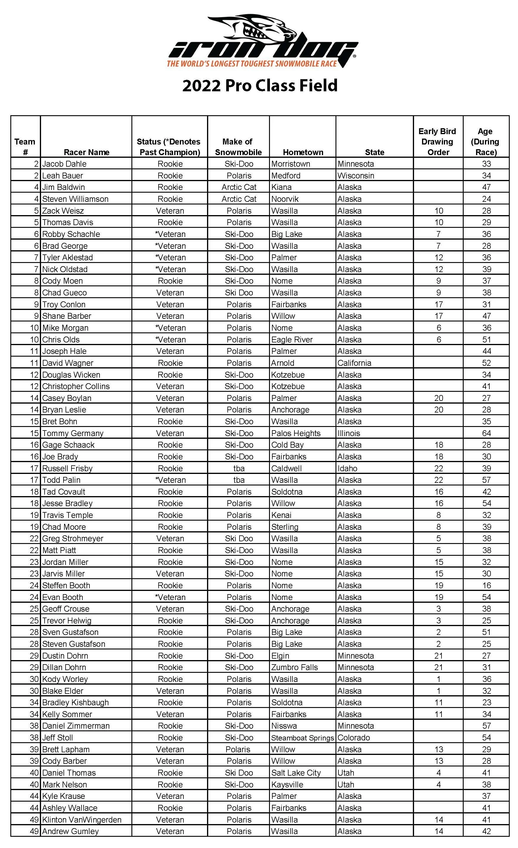 Iron Dog Releases Pro-Class Line-Up for 2022 Race