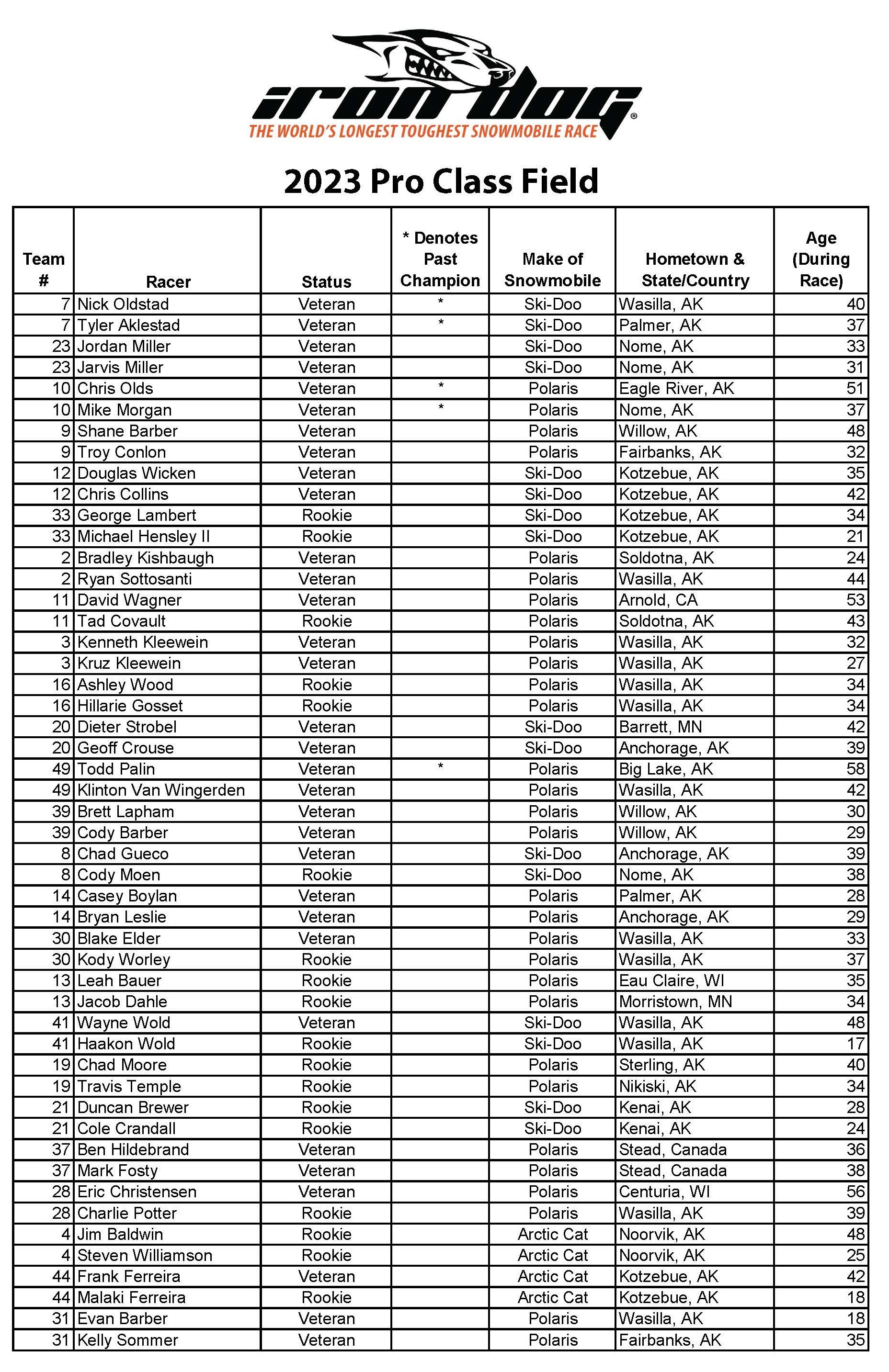 Iron Dog Pro Class 2023 — Iron Dog Race