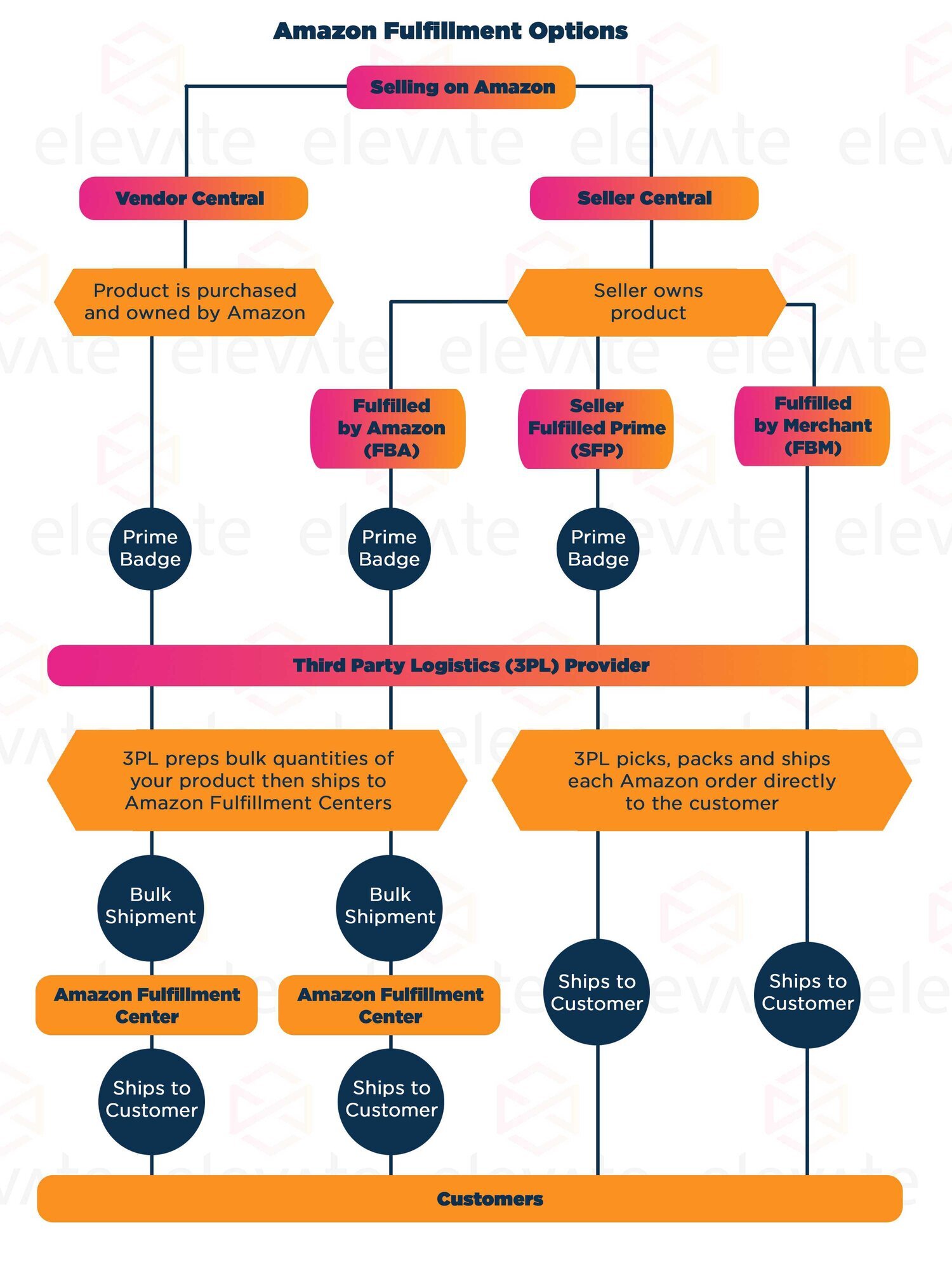 This graphic shows the steps taken for each Amazon fulfillment method to get the product to the Amazon customer!