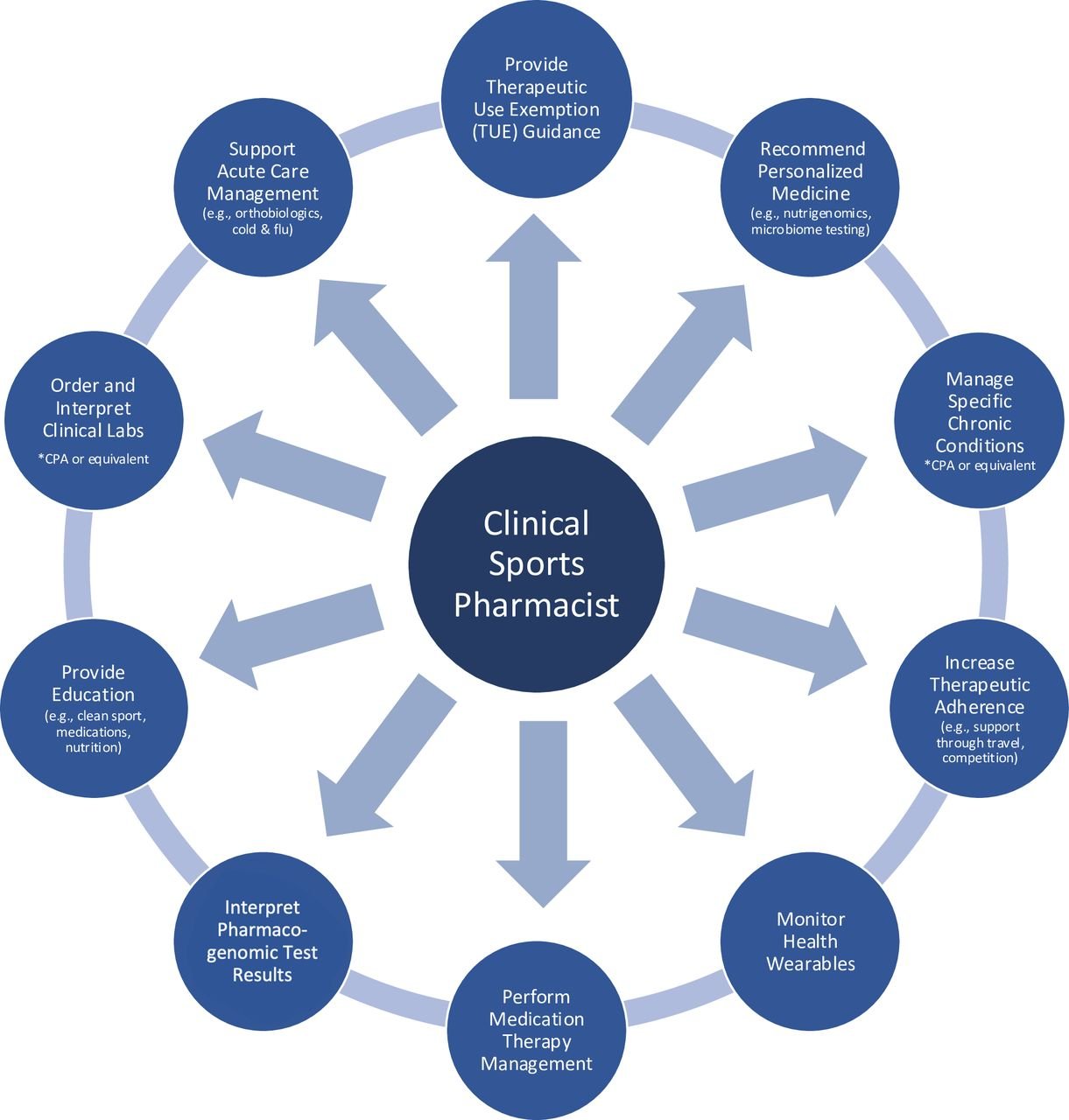 There are numerous benefits to including clinical sports pharmacists as part of sports medicine/sports performance teams. This article co-authored by Jessica Beal-Stahl, PharmD. highlights the benefits of pharmacists in optimizing athlete health and 