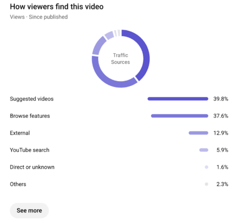 YouTube Studio Traffic Sources