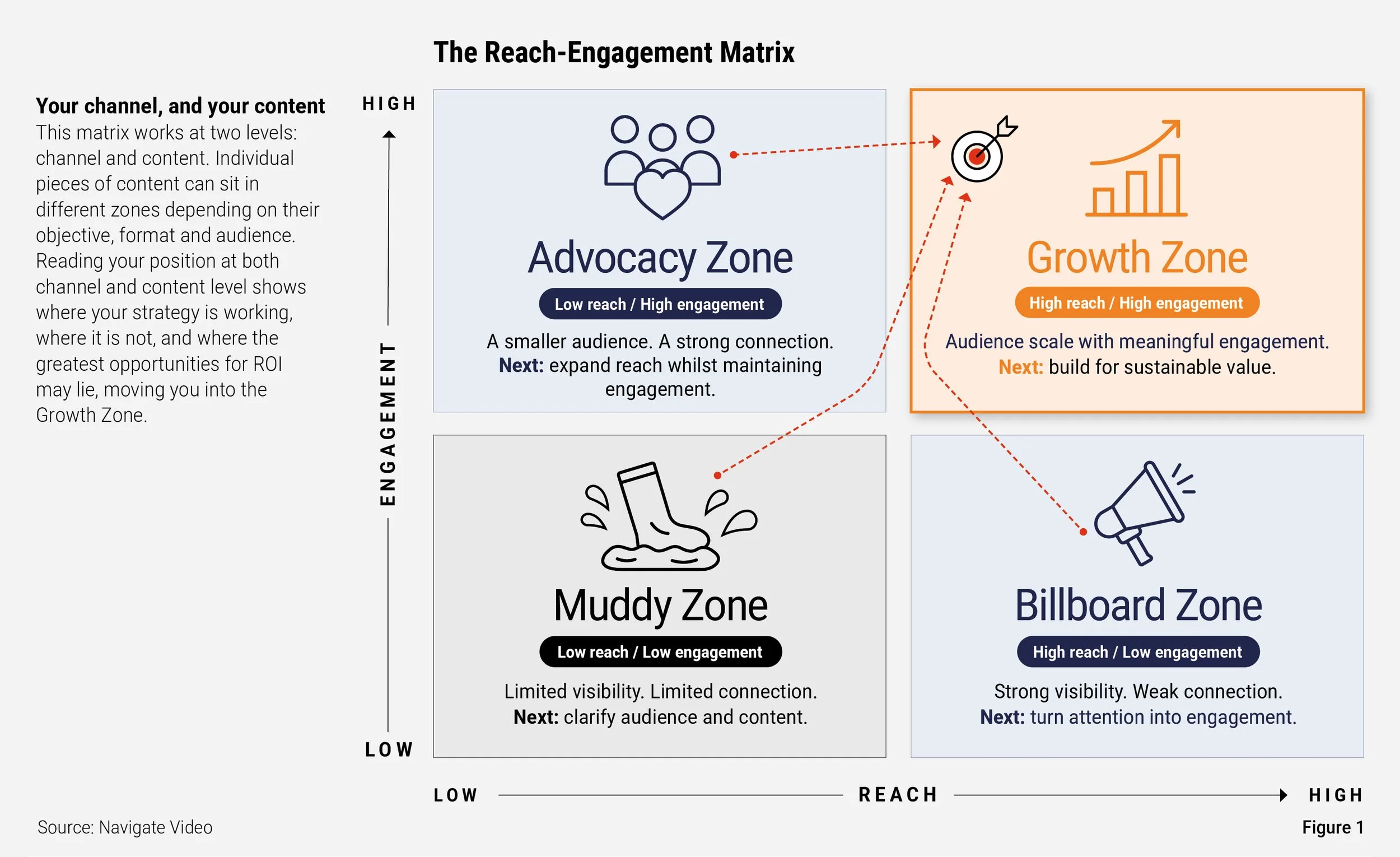 Navigate Video The Reach-Engagement Matrix