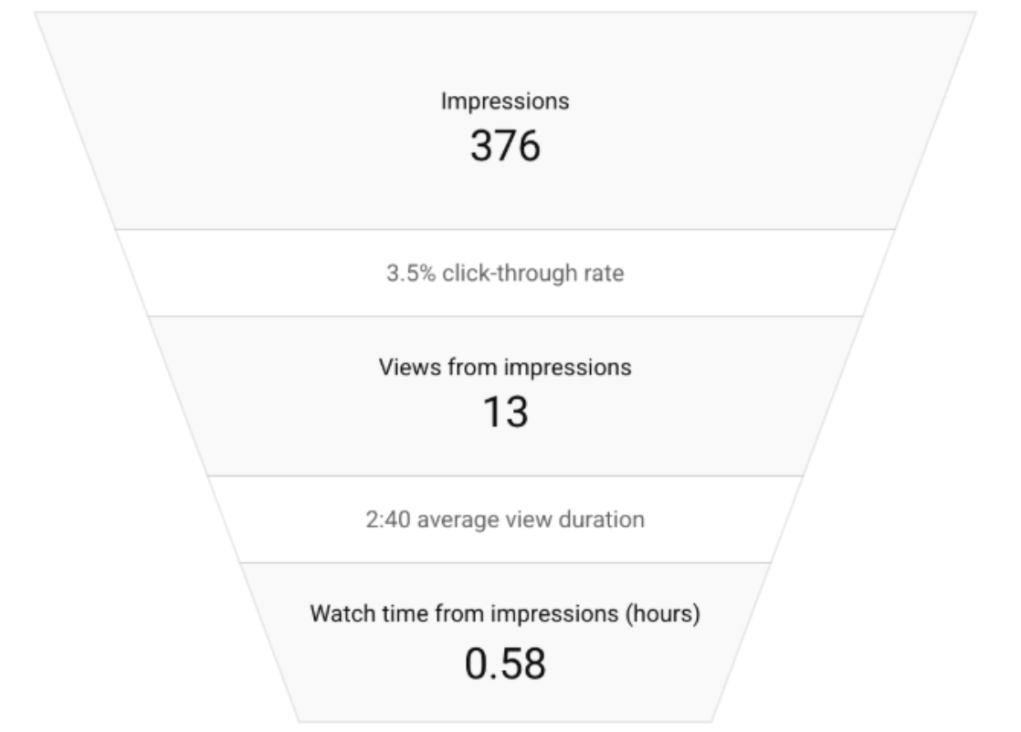 Click Through Rate Metric