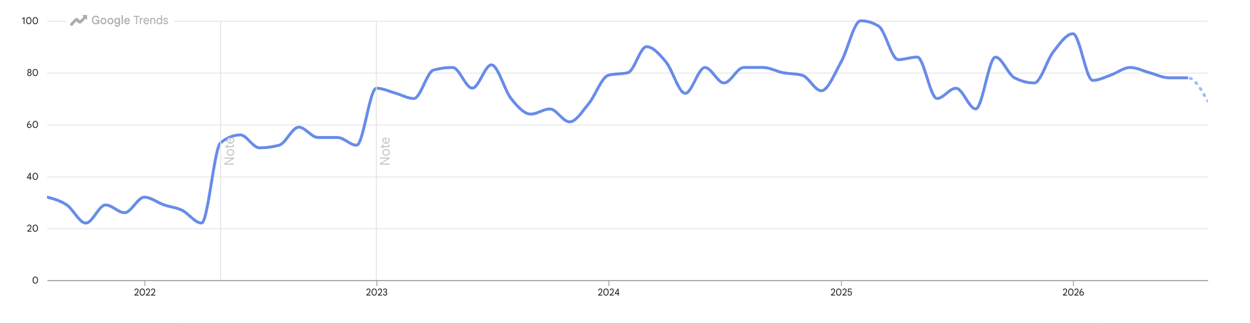 YouTube data for nutrition and supplement brands