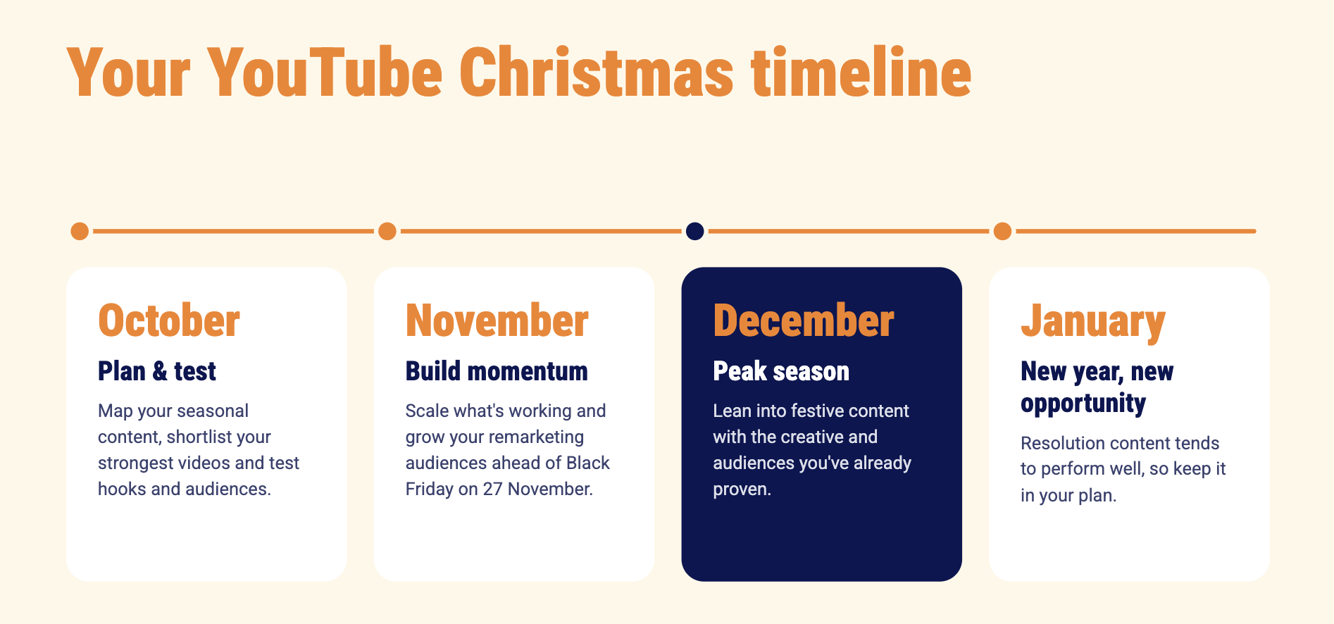 YouTube Christmas marketing timeline: plan and test in October, build momentum in November, peak season in December, new opportunity in January