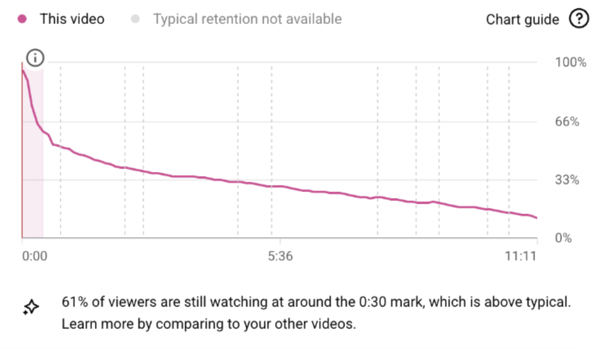 Audience retention rate on YouTube