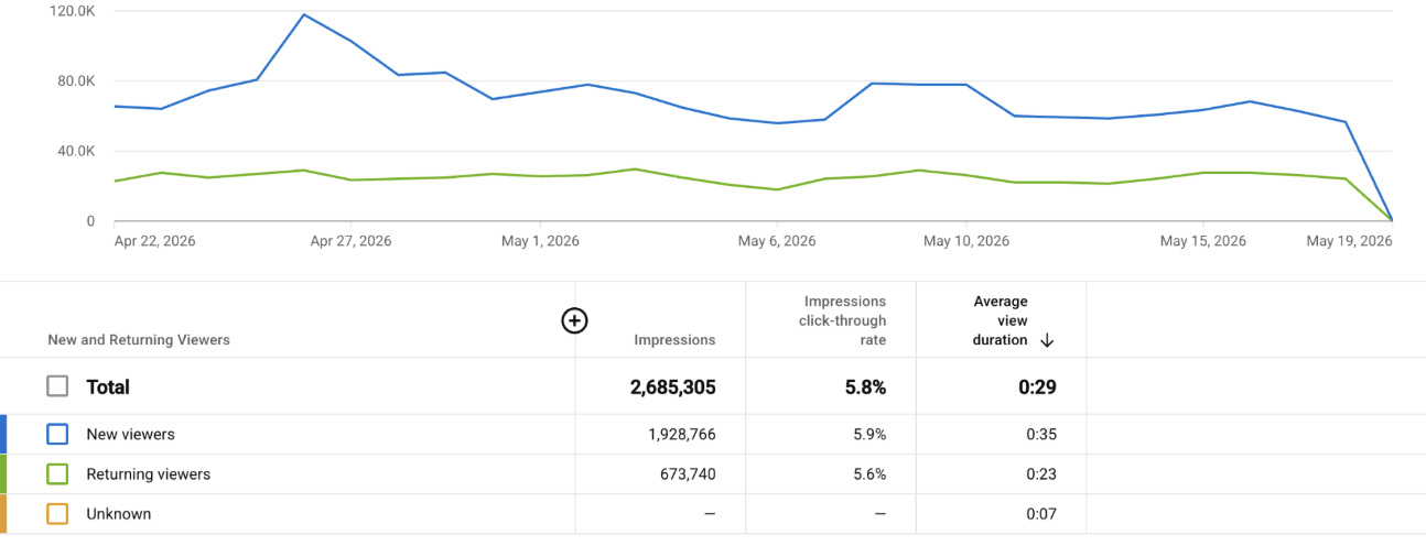 Average View Duration on YouTube Metrics
