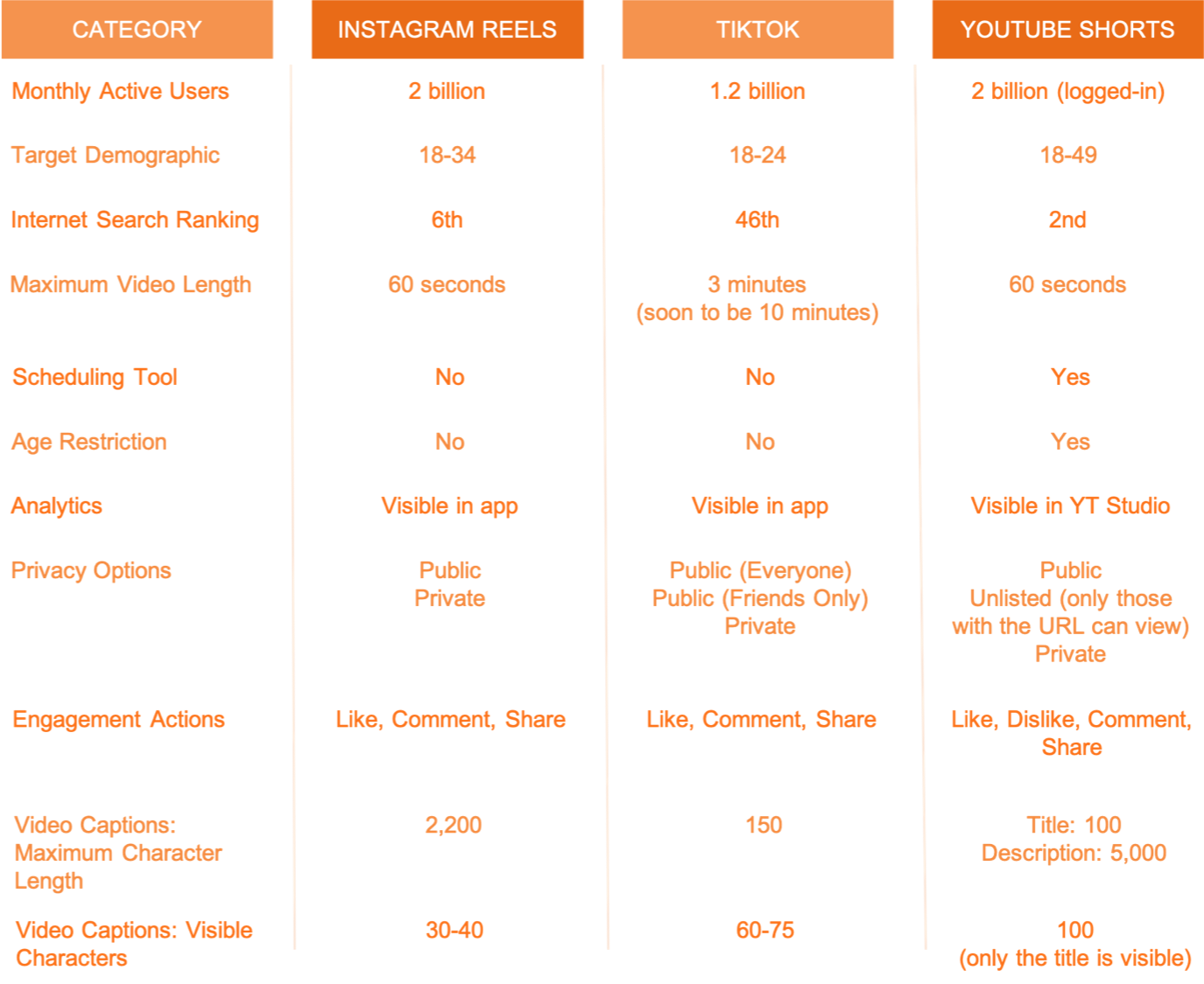 TikTok vs Reels vs Shorts: Performance Data