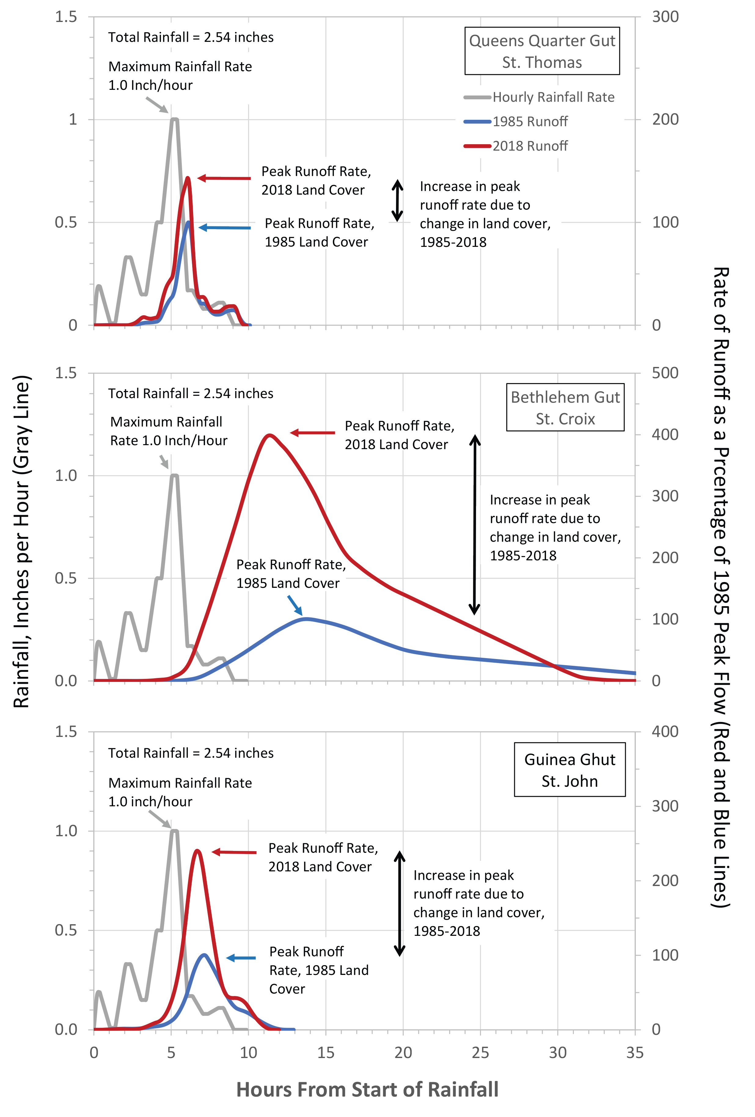 Modeling Results Table — USVI HMRP