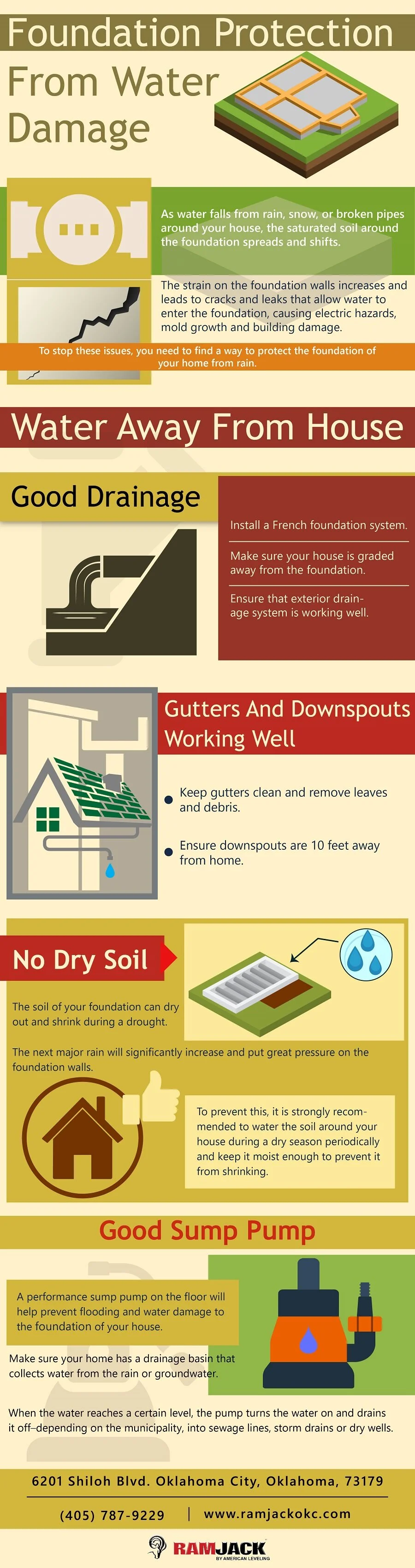 Foundation Protection From Water Damage (Infographic)