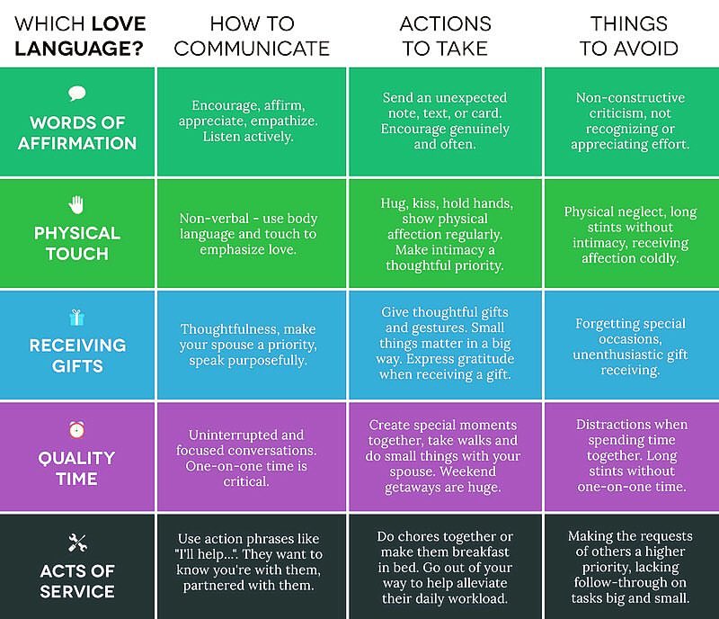 Five Love Languages Chart