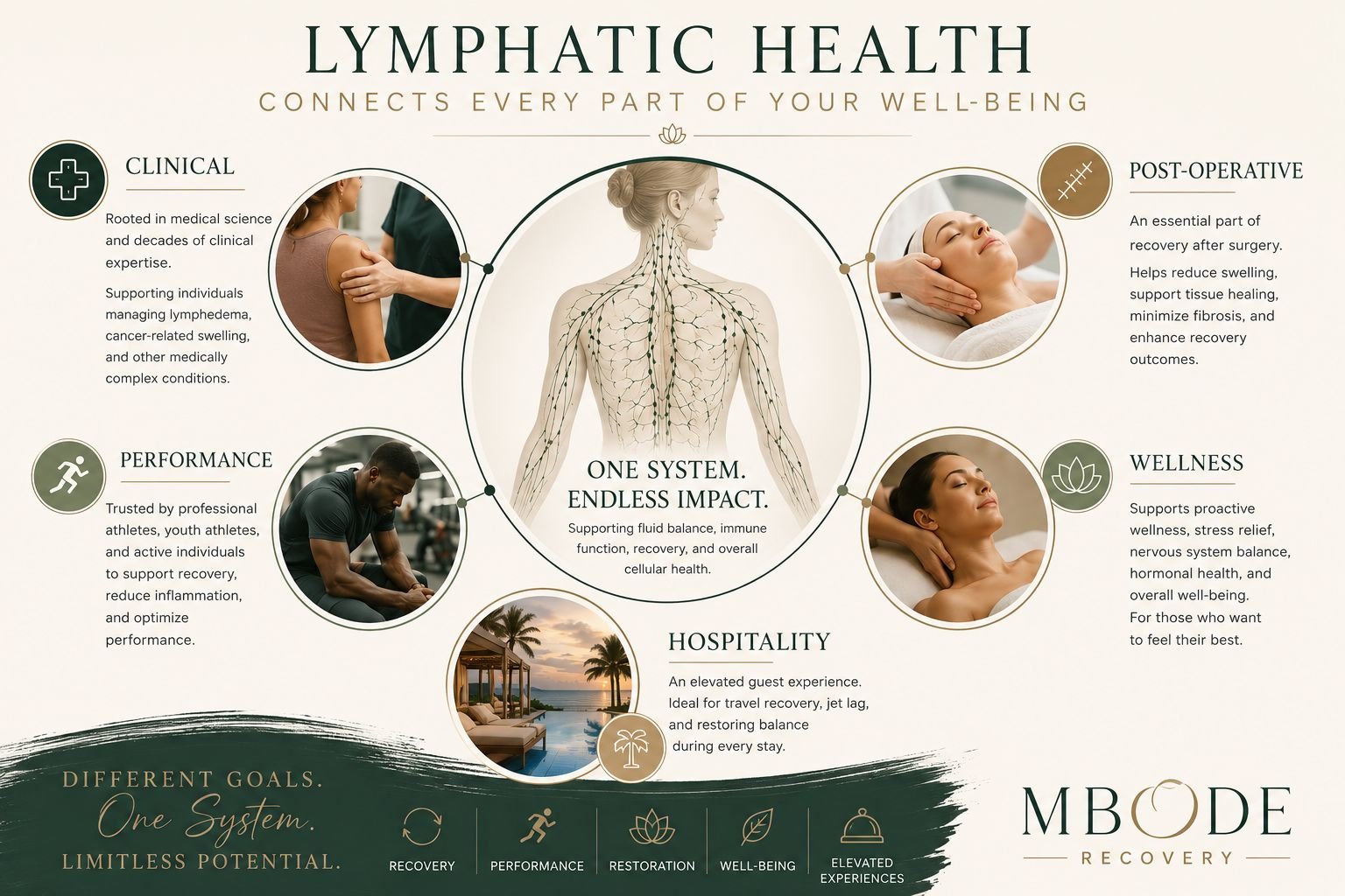 Infographic showing lymphatic health connecting clinical care, post-operative recovery, performance, wellness, and hospitality with the text "One System. Endless Impact." by MBODE Recovery.