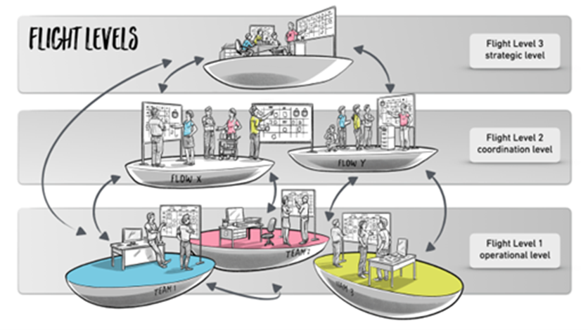 Fest setebeltet: Gjør strategi til verdi – med “flight levels”!