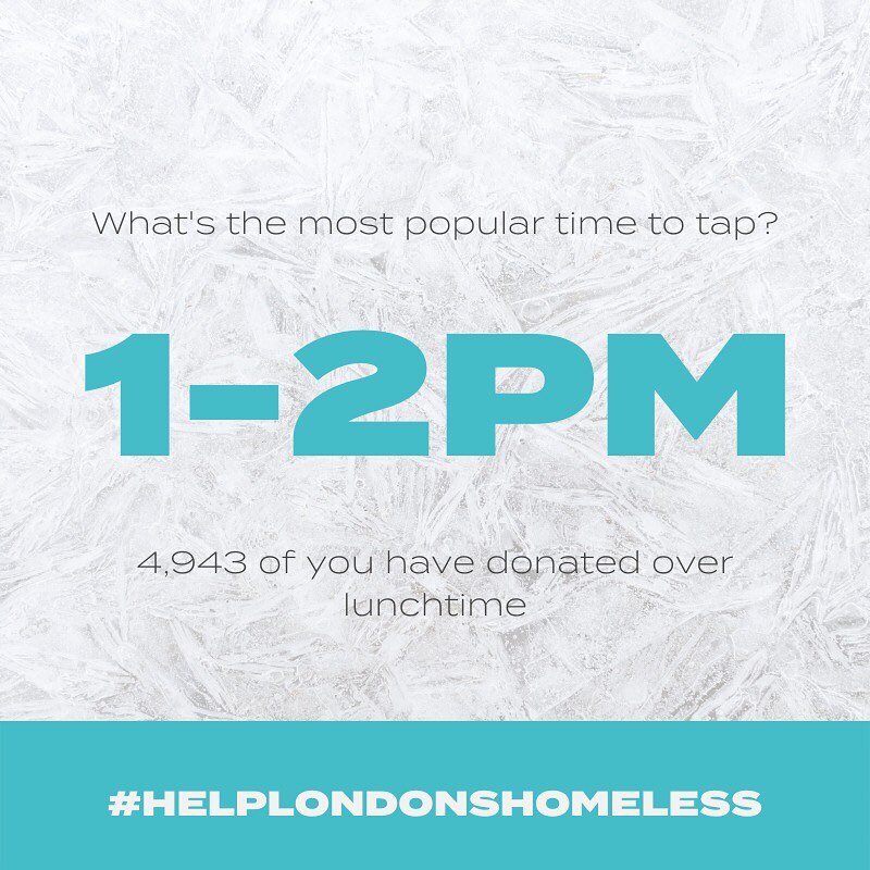 With over 50,000 donors, we can see some interesting insights into how and when people give to our cause. ⁣
⁣
🥗 The most popular time to donate is lunchtime, when almost 5,000 Londoners got their cards out to tap. ⁣
⁣
🌒 More surprisingly perhaps, a