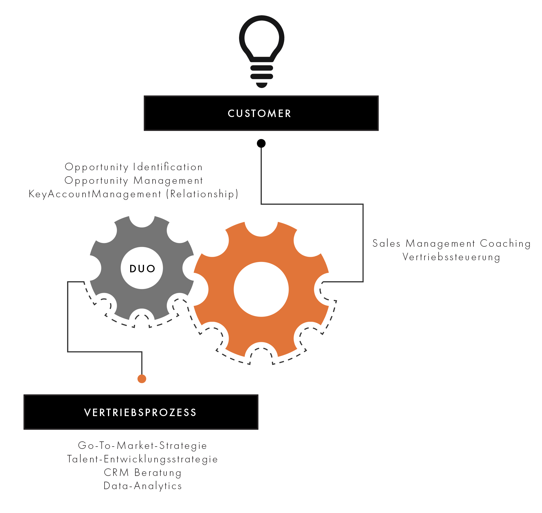 DUO Contrusting Osnabrück: Verkaufstraining, Coaching, MillerHeimanGroup. (BlueSheet, Strategisches Verkaufen, Schlüsselkundenmanagement, Komplexer Verkauf, Opportunity Management, CRM, Sales Manager Coaching, Forecast-Genauigkeit, Gesprächsführung, Sales Analytics, Sales Enablement.