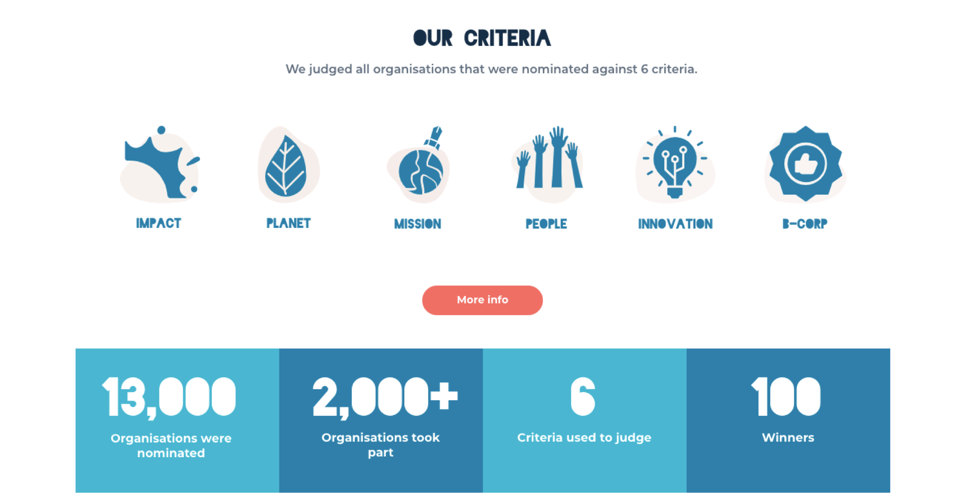 Escape the City’s ‘Escape 100’ criteria looked a set of criteria which measured ‘purpose’ and rewarded better business