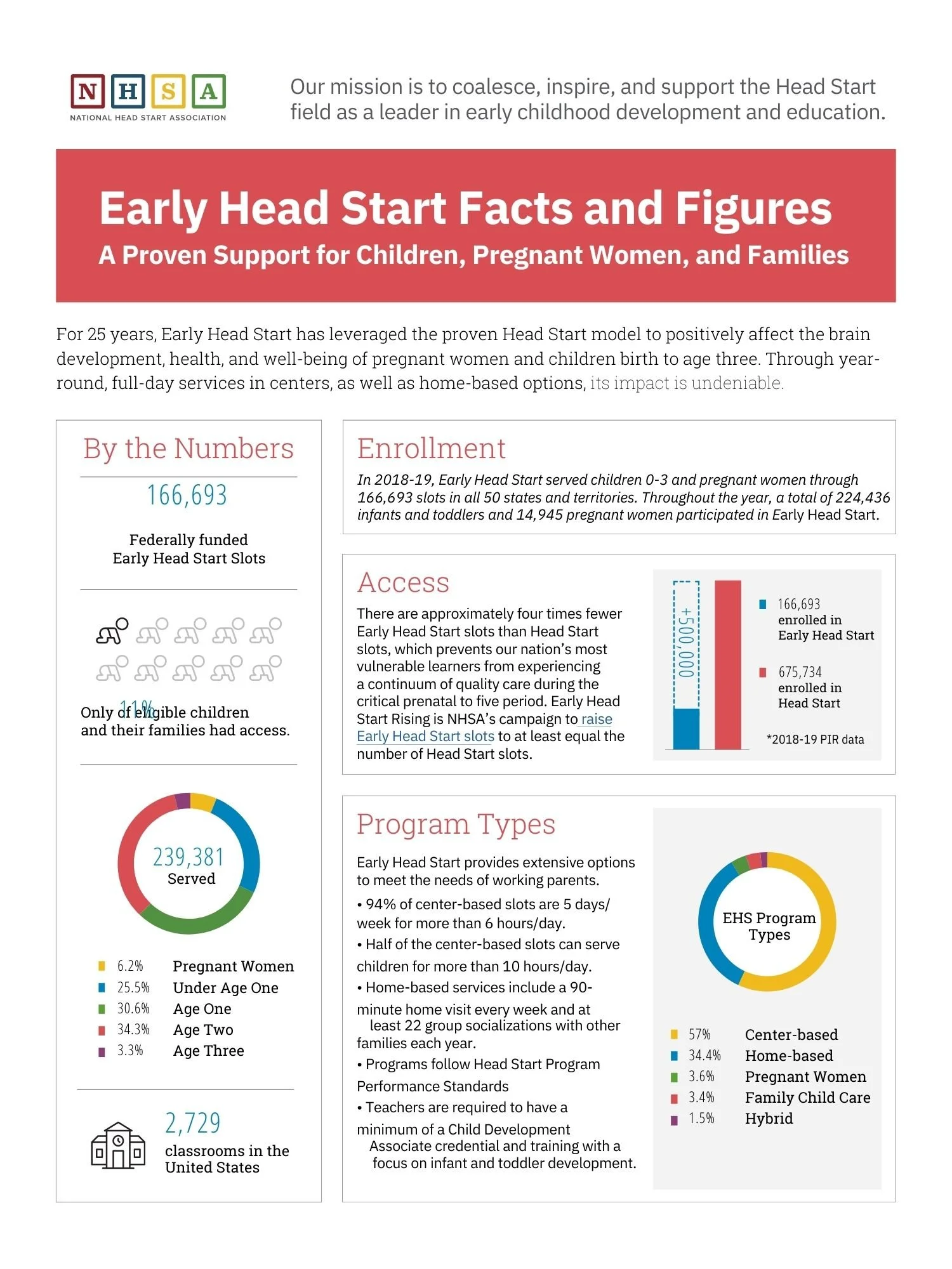 National Head Start Association infographic titled Early Head Start Facts and Figures showing enrollment data, program types, and access statistics for children, pregnant women, and families.