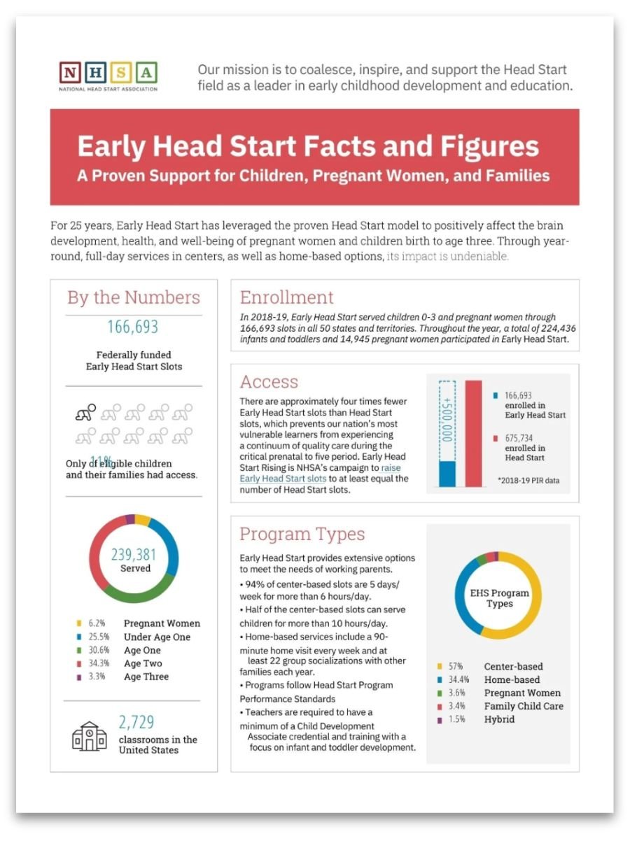 National Head Start Association infographic titled Early Head Start Facts and Figures showing enrollment data, program types, and access statistics for children, pregnant women, and families.