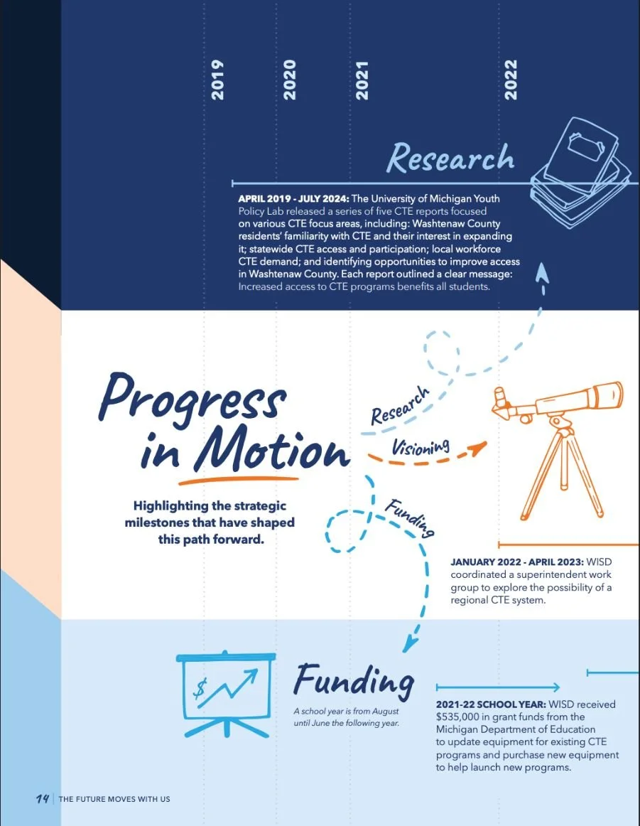 Washtenaw ISD CTE report page highlighting research, visioning, and funding milestones including a 2021 Michigan Department of Education grant of $535,000.