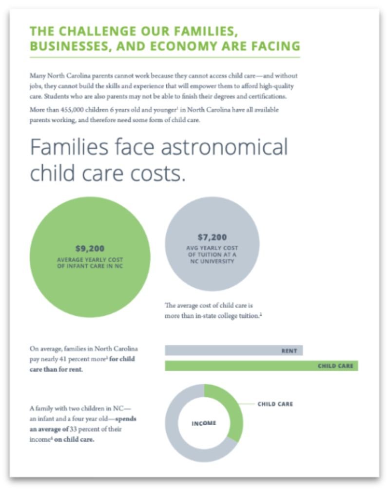 NCECF report page titled The Challenge Our Families, Businesses, and Economy Are Facing, with infographics showing NC child care costs average $9,200 annually and consume 33 percent of a two-child family's income.