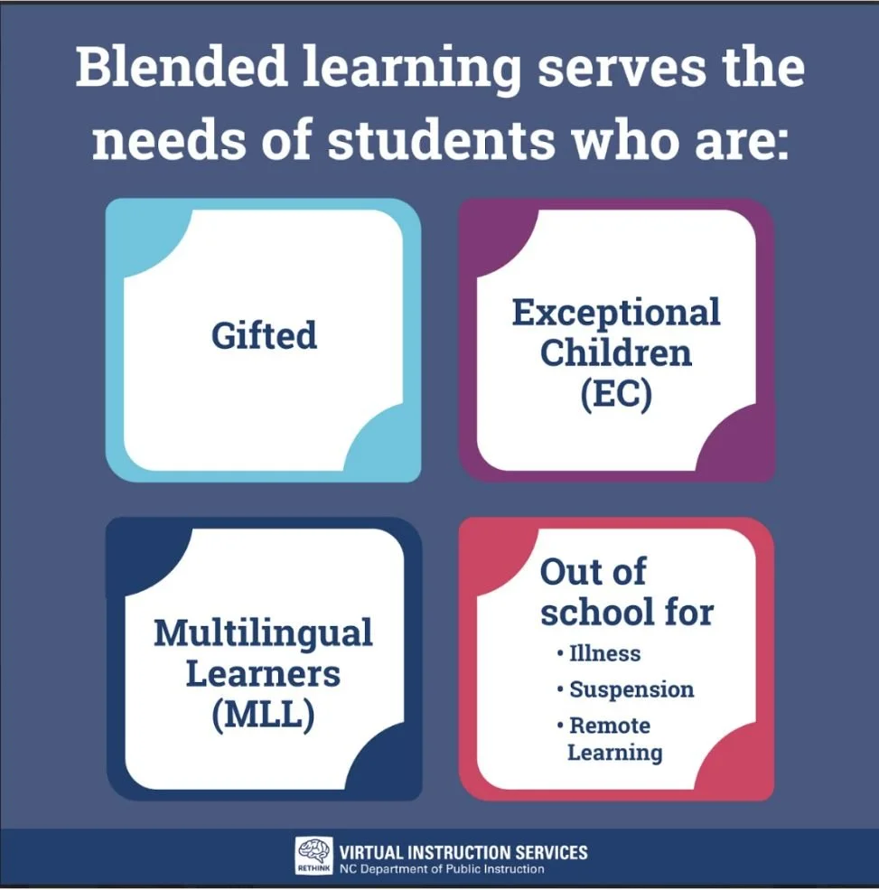 RTI International case study graphic for NC DPI illustrating how blended learning serves gifted students, exceptional children, multilingual learners, and students out of school.