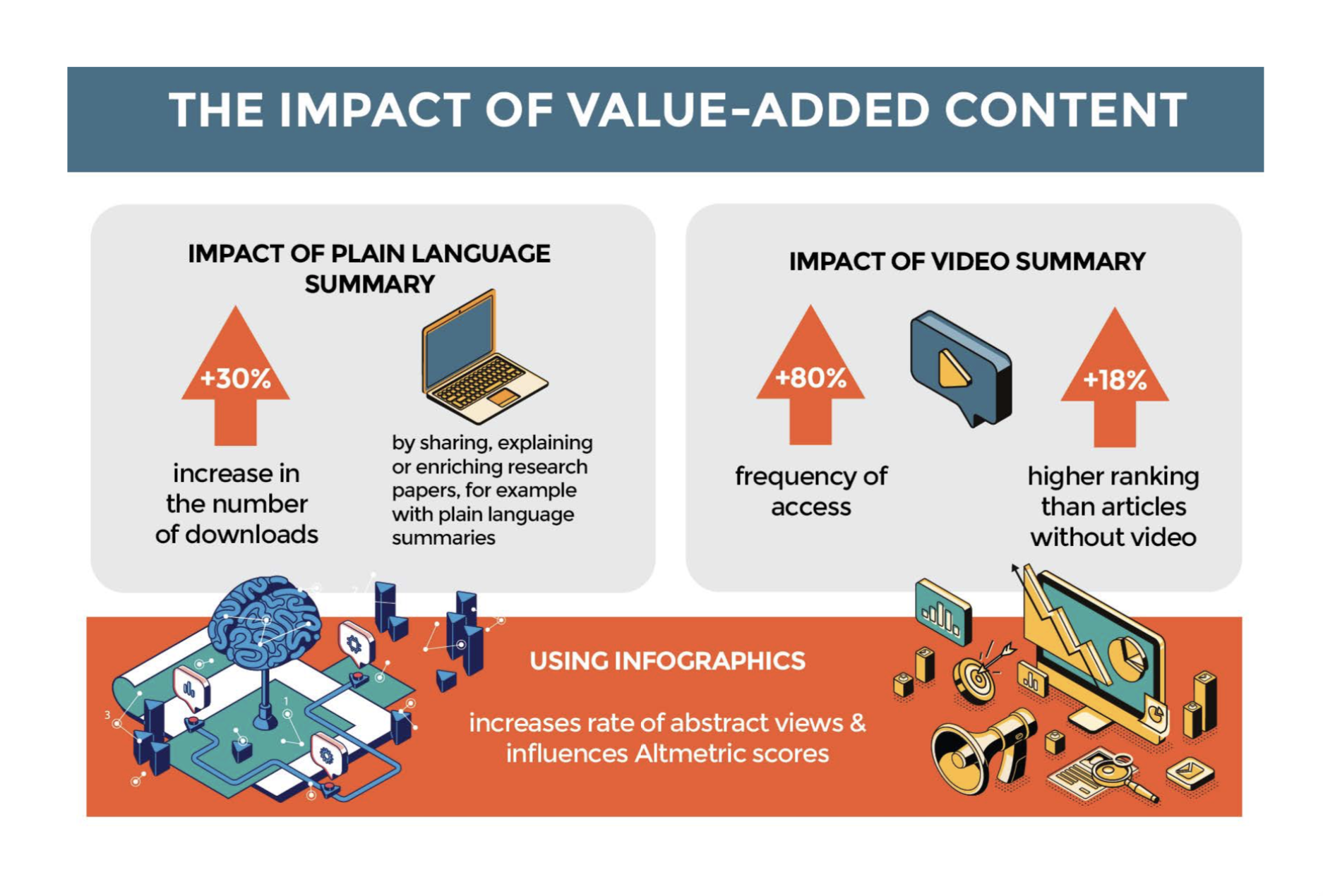 Impact of Value Added Content