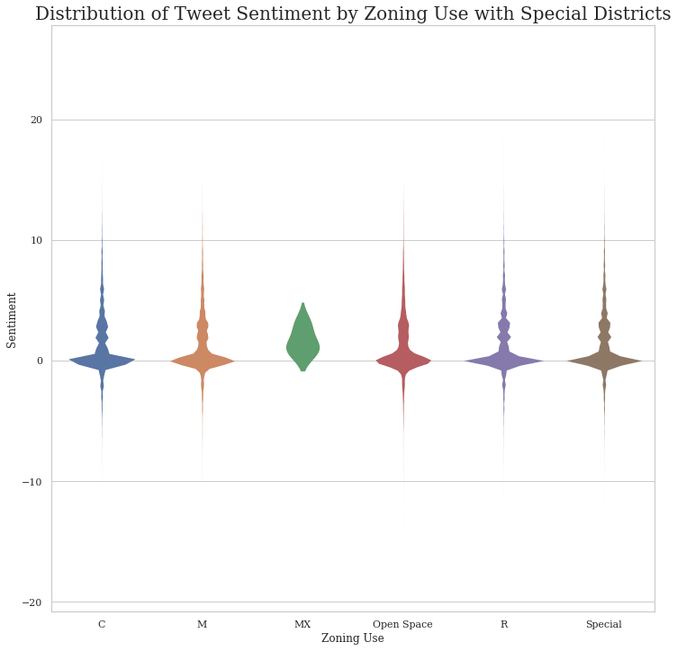 Distribution of Tweet Sentiment by Zoning Use with Special Districts.png
