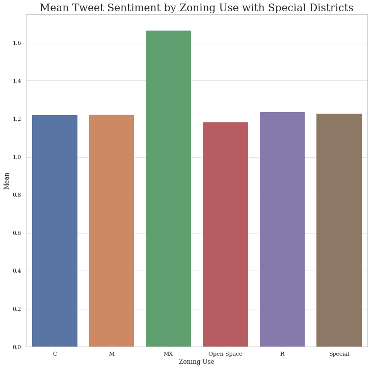 Mean Twet Sentiment by Zoning Use with Special Districts.png