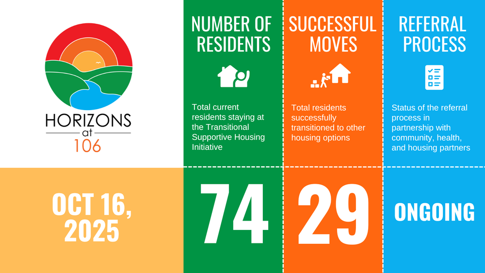 End Homelessness St. John's -Horizons at 106