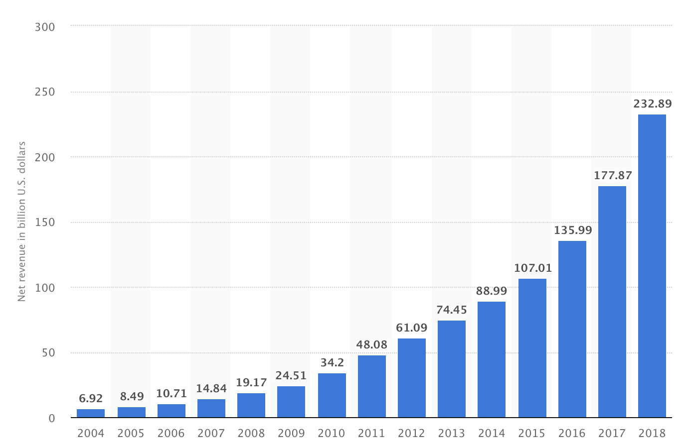 Net sales revenue of Amazon from 2004 to 2018 (in billion U.S. dollars) From Statistia