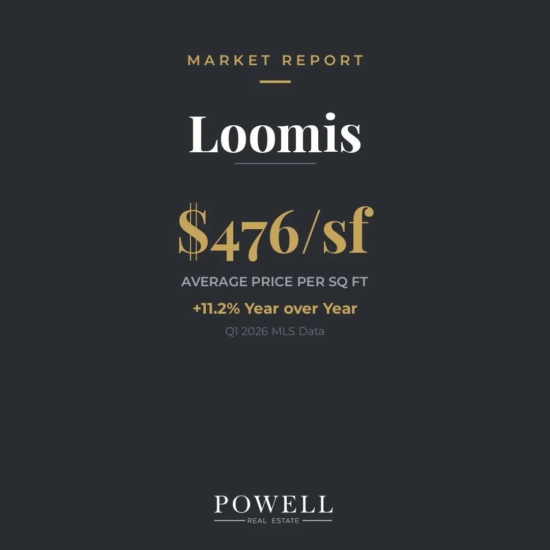 Loomis price per sq ft surged 11.2% to $476 &mdash; the highest of all Folsom Lake cities. 📊

Don't be fooled by the median price drop. Here's what's really happening:

&rarr; 26 Q1 sales (+18.2% YoY &mdash; more activity than last year)
&rarr; $476