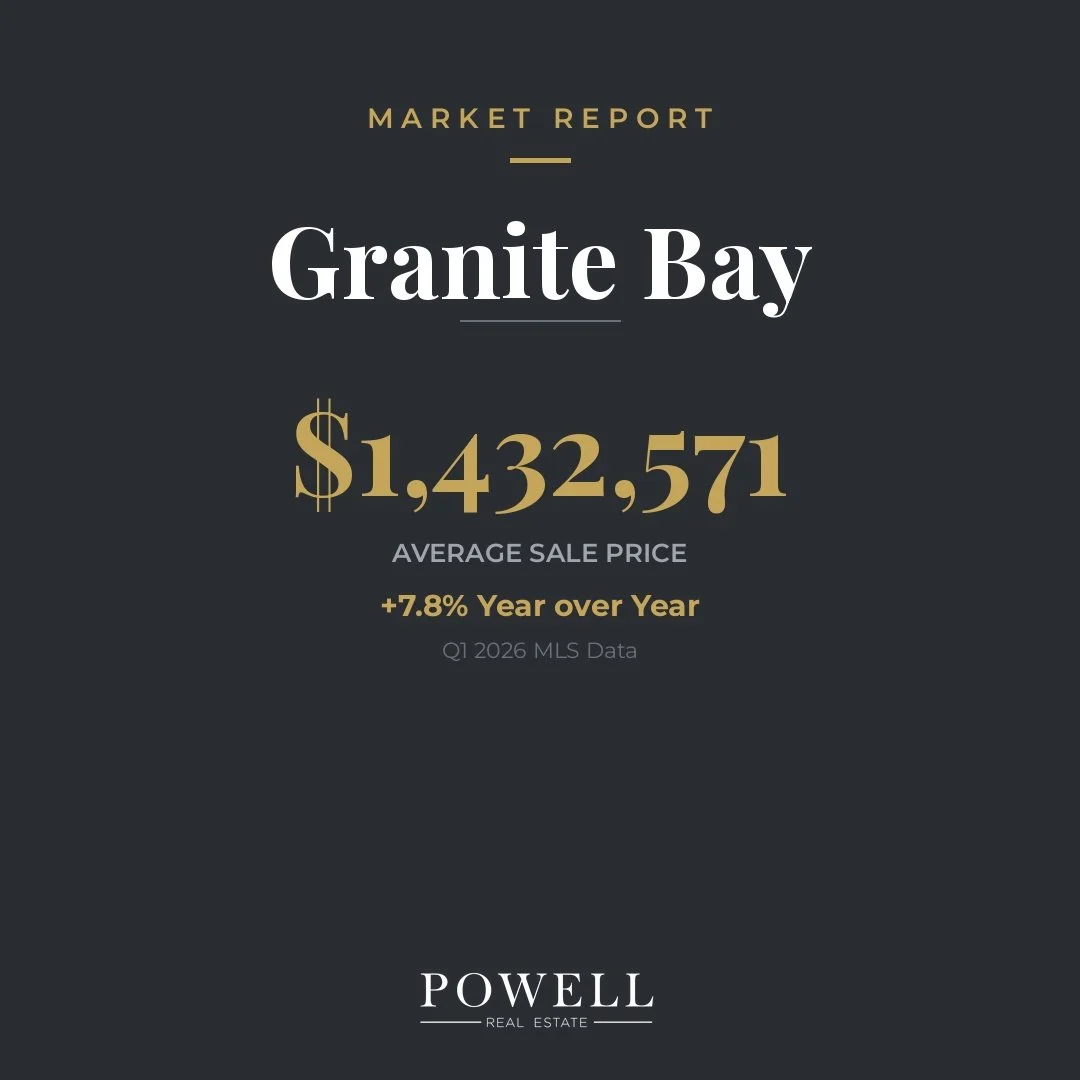 Granite Bay median prices surged 24.4% to $1.325M, but average price may tell a better story. While 69% of homes still sold below list. 📊

Pricing strategy is everything in this market.

Here's what Q1 2026 really looked like:
&rarr; 48 sales (down 
