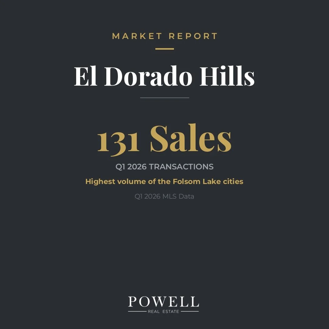 El Dorado Hills had the most sales of any foothills city in Q1 &mdash; but 73% sold below list. Buyers have real negotiating power here. 📊

Here's what the data says about EDH in Q1 2026:

&rarr; 131 sales &mdash; highest volume of all Folsom Lake c