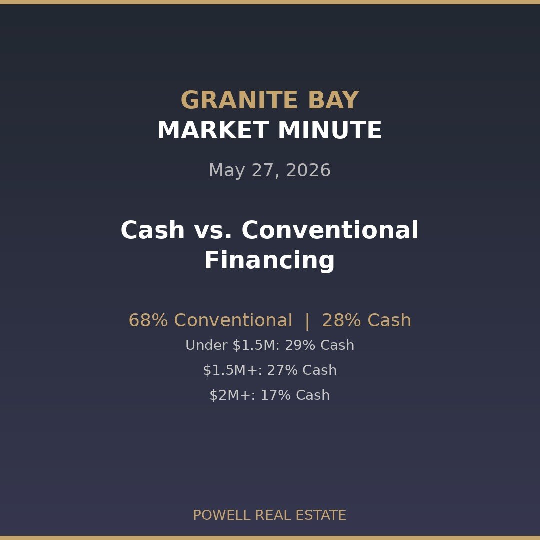 Granite Bay Market Minute | May 27, 2026 | Cash vs. Conventional Financing