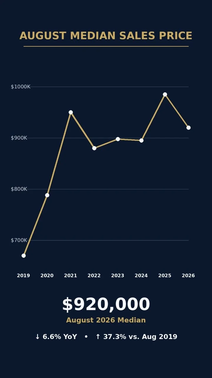 Granite Bay Market Minute | September 6, 2026: El Dorado Hills Market Update