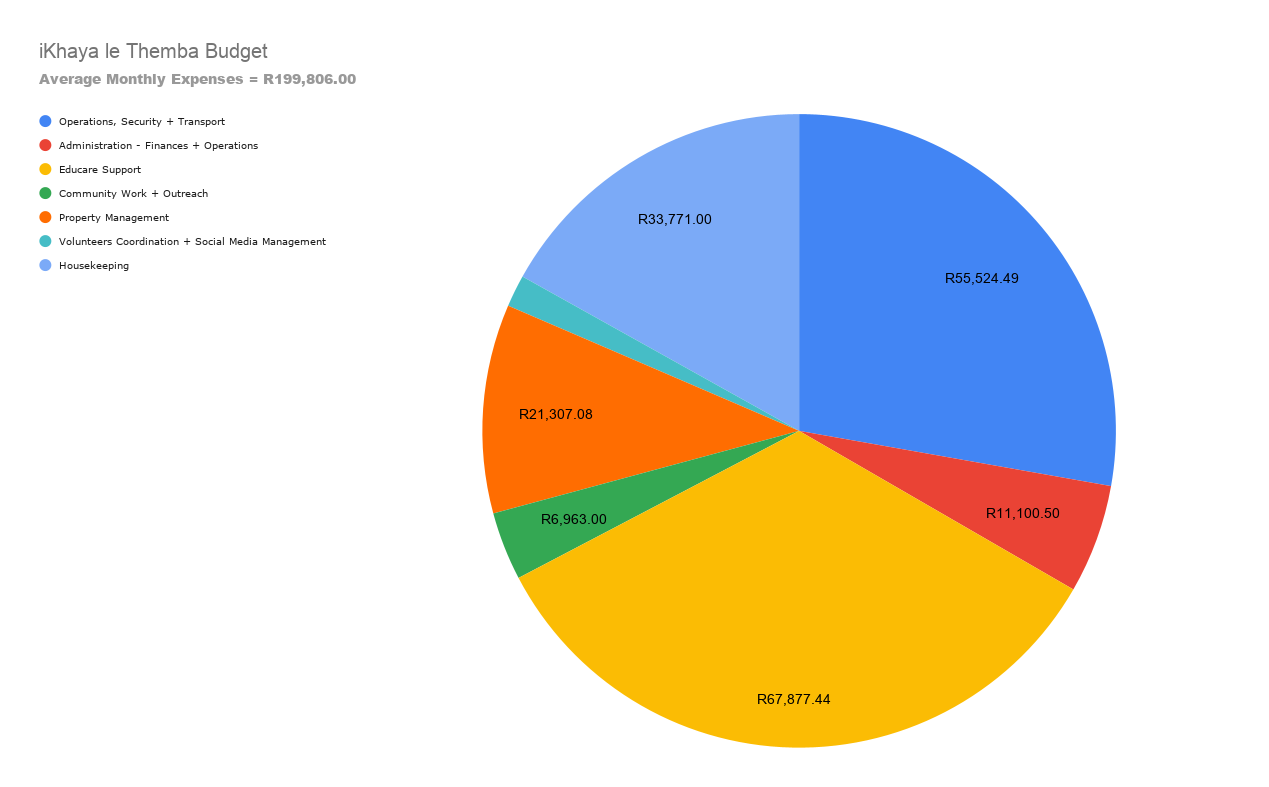 A pie chart showing iKhaya's top expense allocations