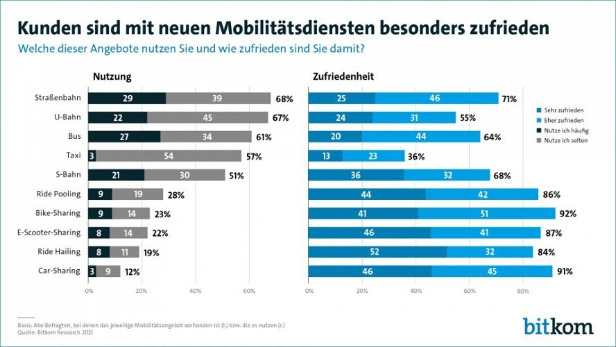 Laut einer Studie sind CarSharing NutzerInnen am zufriedensten. 🚘 Die neuen Mobilit&auml;tsdienste zeigen gro&szlig;es Potential und schneiden in Umfragen besser ab als die etablierten Verkehrsmittel. 
87% der Befragten sind sich sicher, dass neue M