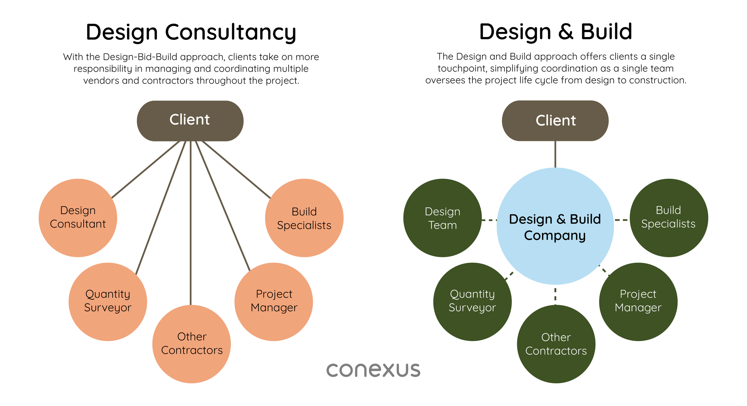 Design Consultancy VS Design and Build | ⚫⚪ Conexus Studio