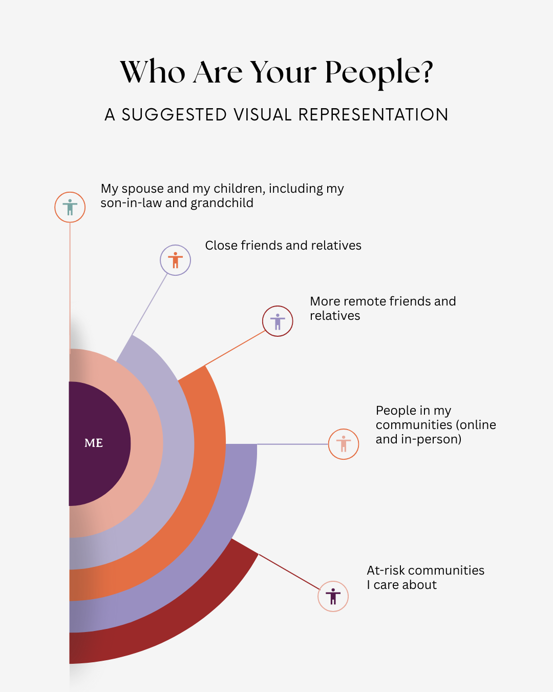 Image depicting concentric circles of people one might care about