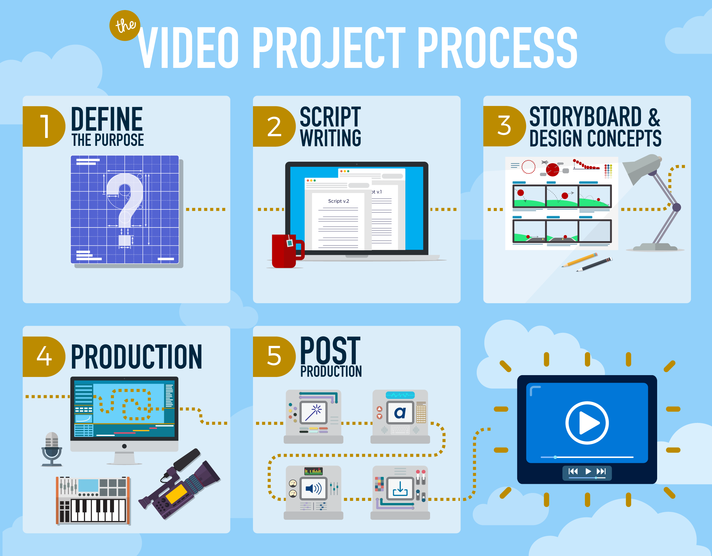 Video Project Process Infograhic