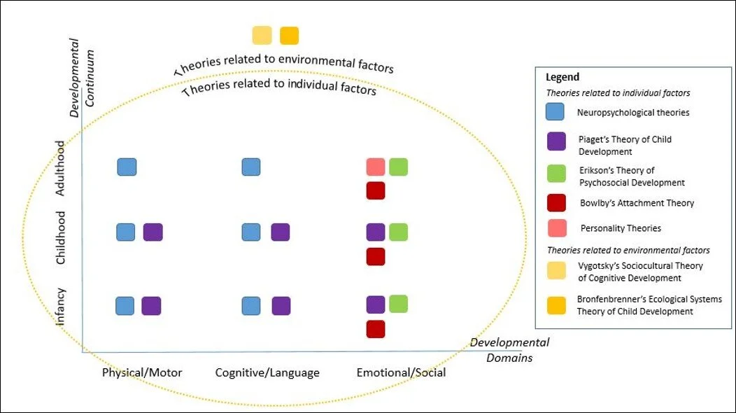 Psychological Theories of Human Development — icarecommunity